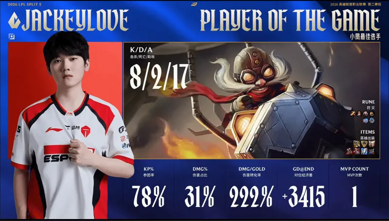 kaiyun sports-JackeyLove首局发挥出色，斩获TES对阵WE首局MVP
